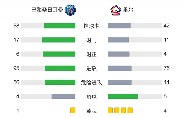 巴黎2-1里尔 <a href=/qiuyuan/halkan/zuqiuzhibo/119.html target=_blank class=infotextkey>梅西</a>半场被换下迪马利亚绝杀