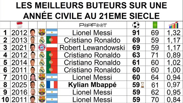 年度射手榜更新:姆巴佩59球跻身后<a href=/gaoqingqiuxing/gaoqingzuqiu/119.html target=_blank class=infotextkey>梅西</a>时代,距91球神迹仍差32球